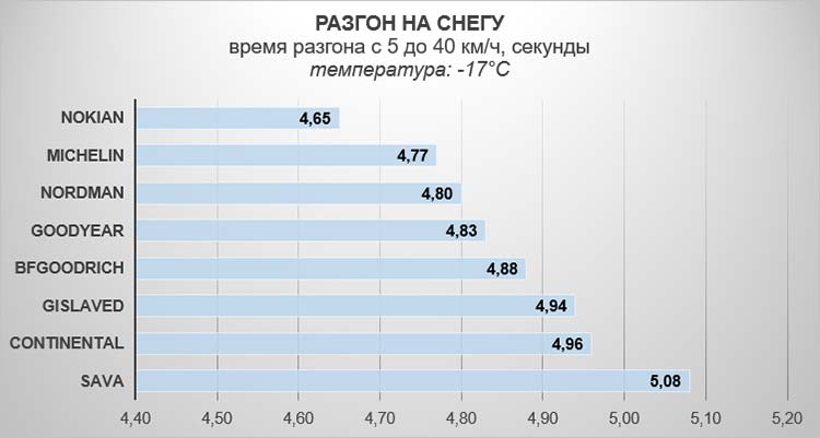 Разгон на снегу