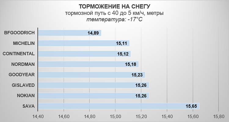 Торможение на снегу