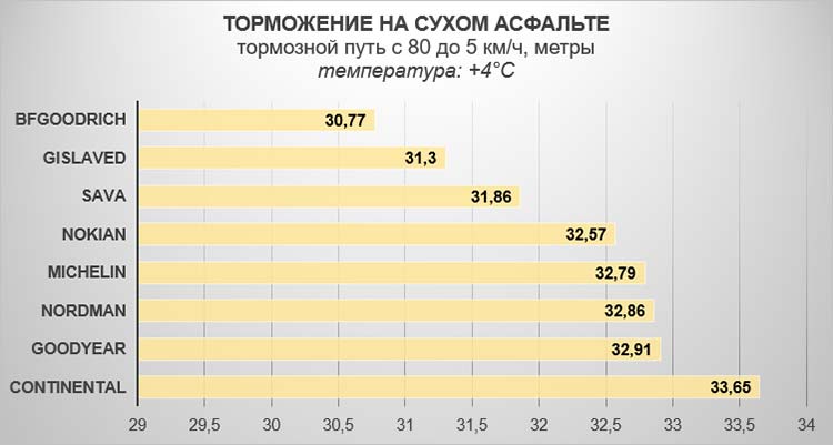 Торможение на сухом асфальте зимой