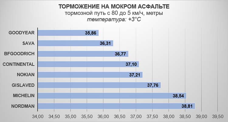 Торможение на мокром асфальте