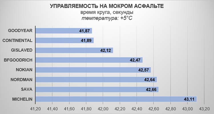 Управляемость на мокром асфальте зимой