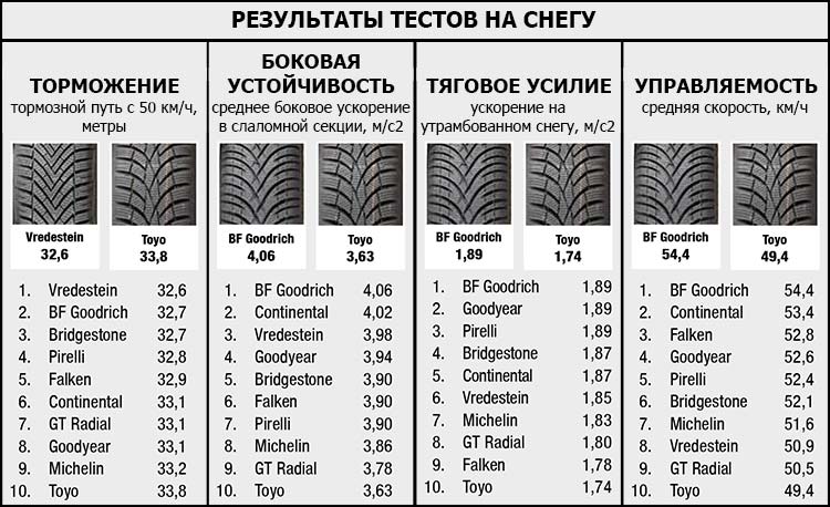 Результаты тестов на снегу