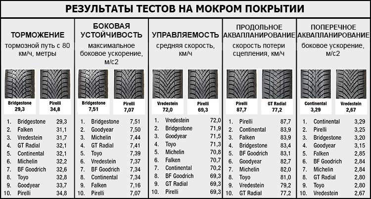 Результаты тестов на мокром покрытии