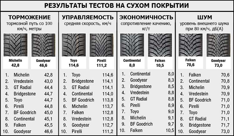 Результаты тестов на сухом покрытии