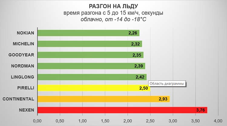 Разгон на льду