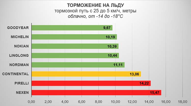 Торможение на льду