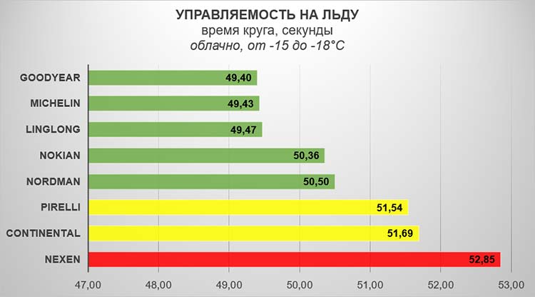 Управляемость на льду