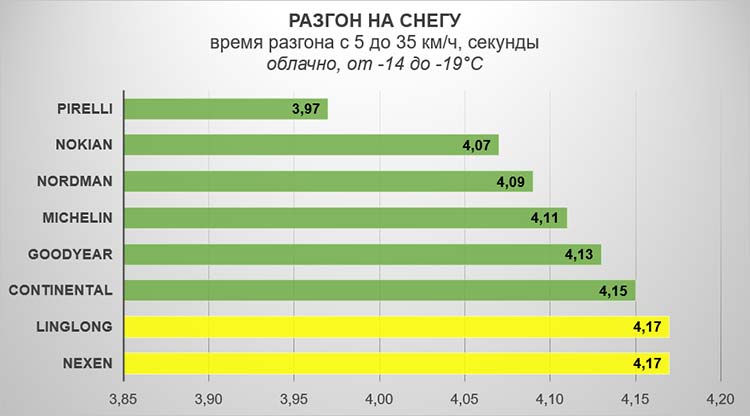 Разгон на снегу