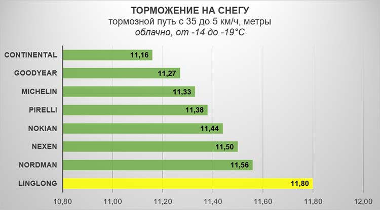 Торможение на снегу