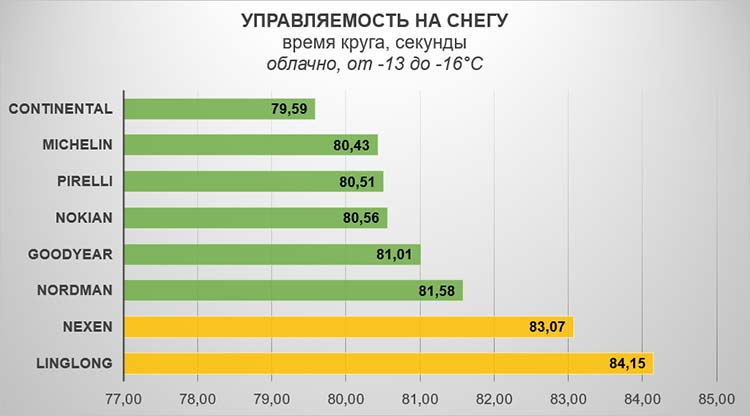 Управляемость на снегу