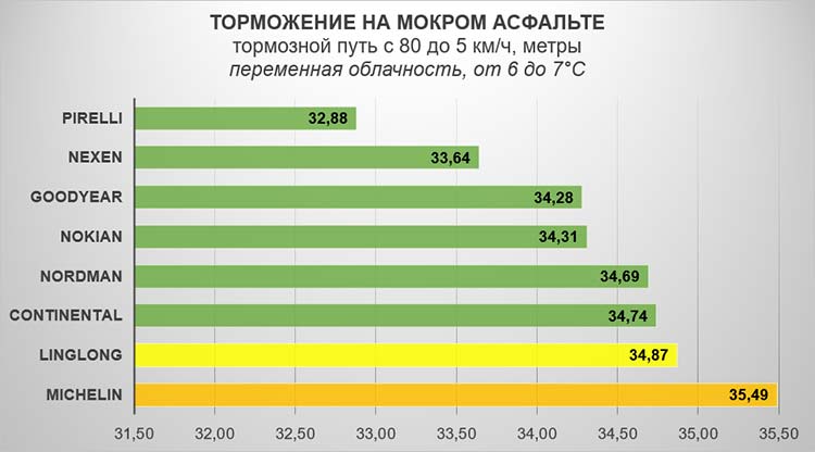 Торможение на мокром асфальте