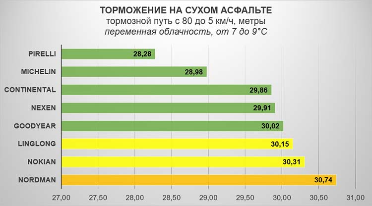 Торможение на сухом асфальте