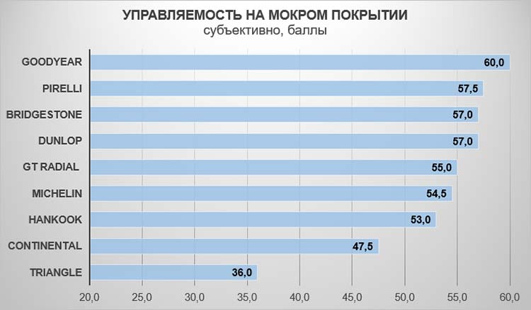 Управляемость на мокром покрытии (субъективно)