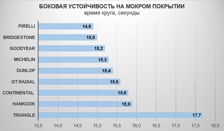 Боковая устойчивость на мокром покрытии