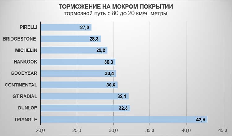 Торможение на мокром покрытии