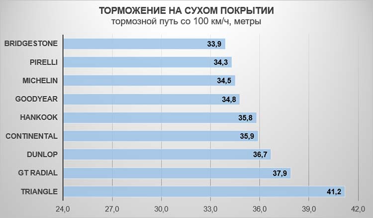 Торможение на сухом покрытии