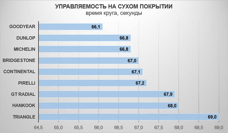 Управляемость на сухом покрытии