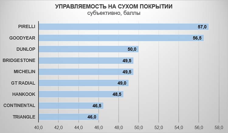 Управляемость на сухом покрытии (субъективно)