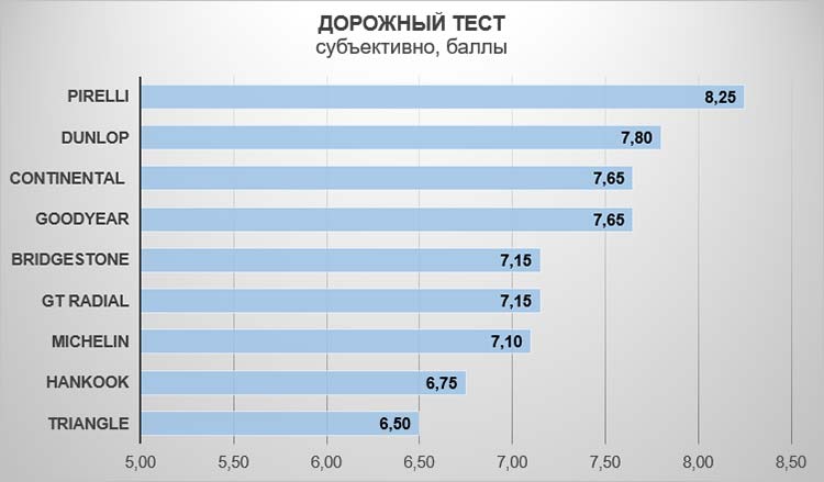 Дорожный тест