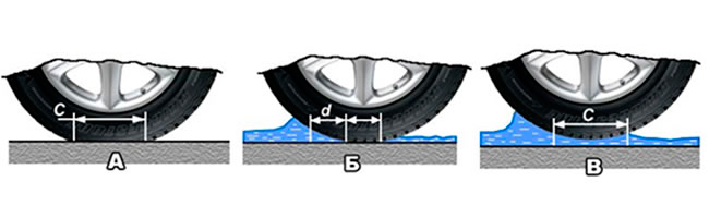 механизм аквапланирования