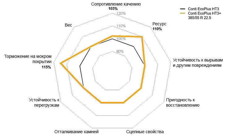 Сравнение с предыдущей моделью