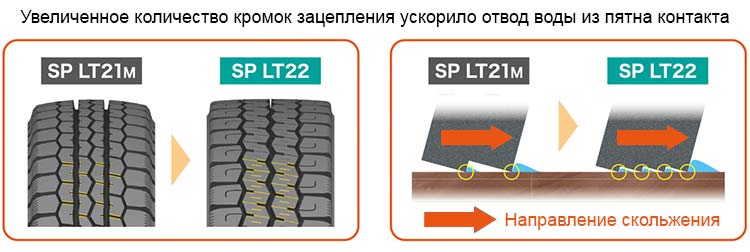 Увеличенное количество кромок зацепления ускорило отвод воды из пятна контакта