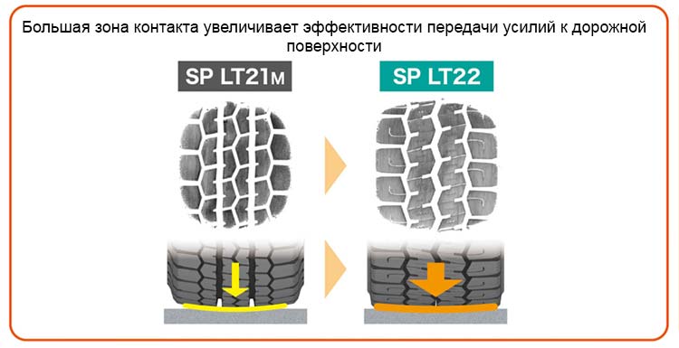 Большая зона контакта увеличивает эффективности передачи усилий к дорожной поверхности