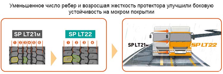 Уменьшенное число ребер и возросшая жесткость протектора улучшили боковую устойчивость на мокром покрытии