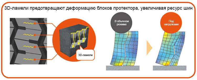 3D-ламели предотвращают деформацию блоков протектора, увеличивая ресурс шин