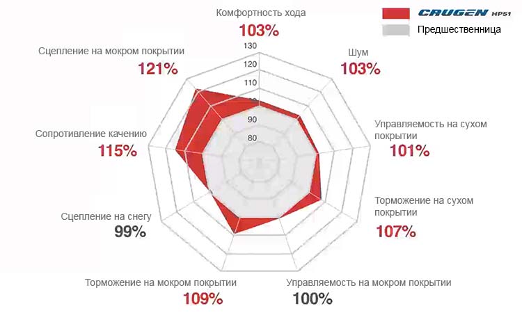 Сравнение с предыдущей моделью