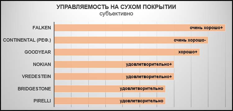 управляемость на сухом покрытии