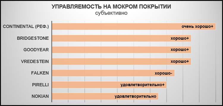 Управляемость на мокром покрытии