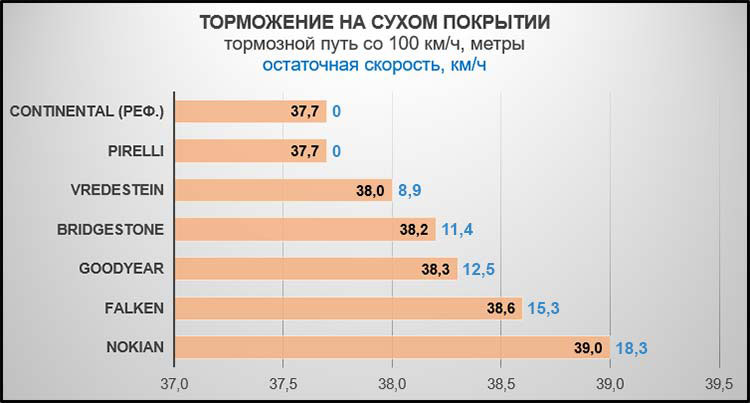 Торможение на сухом покрытии