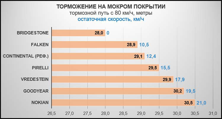 Торможение на мокром покрытии