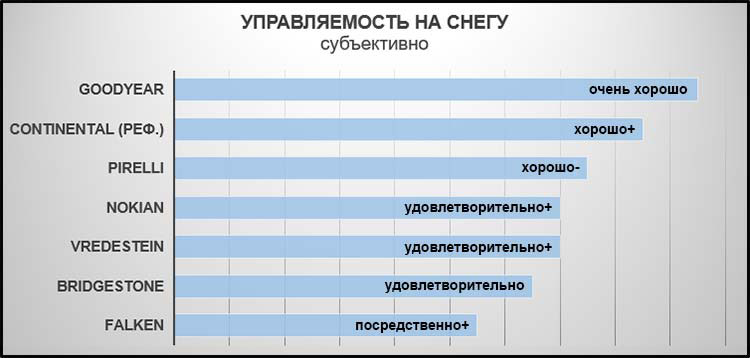 Управляемость на снегу