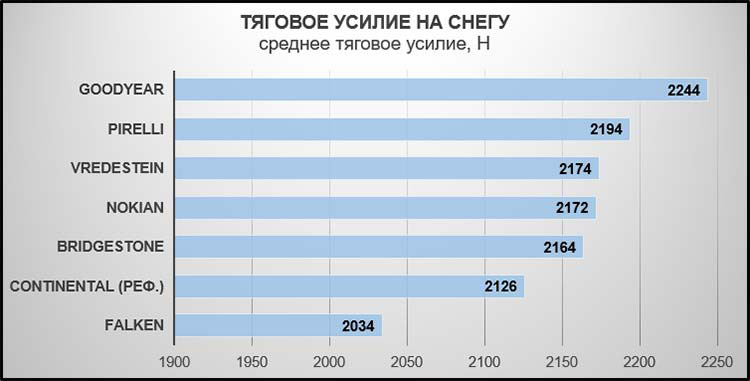 Тяговое усиление на снегу