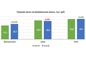 Как же поменялись цены на легковые шины за год...